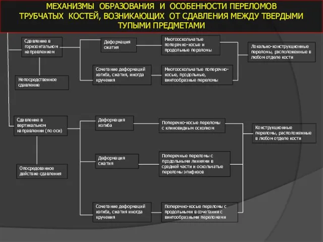 МЕХАНИЗМЫ ОБРАЗОВАНИЯ И ОСОБЕННОСТИ ПЕРЕЛОМОВ ТРУБЧАТЫХ КОСТЕЙ, ВОЗНИКАЮЩИХ ОТ СДАВЛЕНИЯ