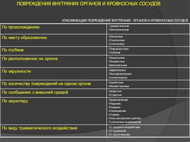 ПОВРЕЖДЕНИЯ ВНУТРИНИХ ОРГАНОВ И КРОВНОСНЫХ СОСУДОВ КЛАСИФИКАЦИЯ ПОВРЕЖДЕНИЙ ВНУТРЕННИХ ОРГАНОВ И КРОВЕНОСНЫХ СОСУДОВ