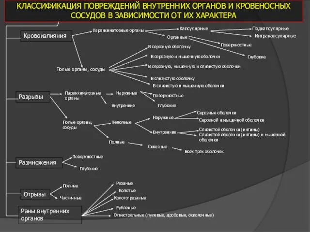 КЛАССИФИКАЦИЯ ПОВРЕЖДЕНИЙ ВНУТРЕННИХ ОРГАНОВ И КРОВЕНОСНЫХ СОСУДОВ В ЗАВИСИМОСТИ ОТ