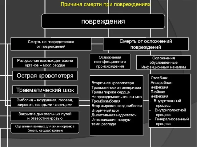 Причина смерти при повреждениях