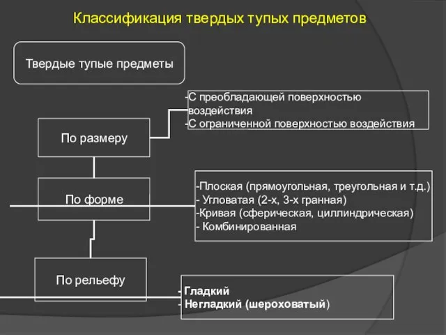 Классификация твердых тупых предметов С преобладающей поверхностью воздействия С ограниченной поверхностью воздействия