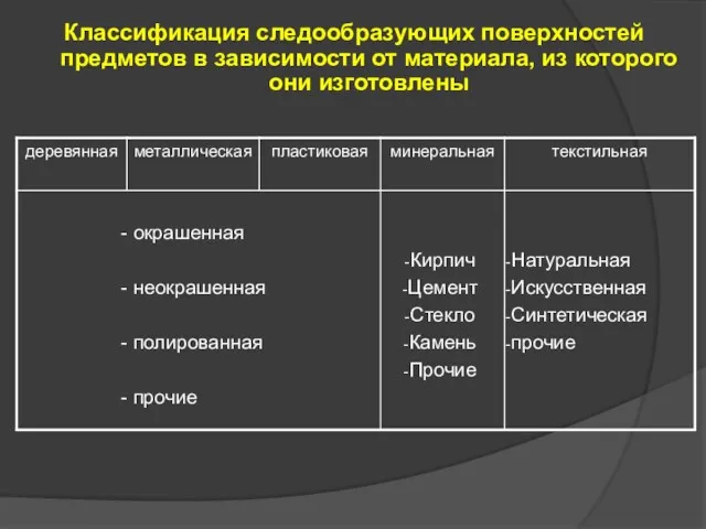 Классификация следообразующих поверхностей предметов в зависимости от материала, из которого они изготовлены