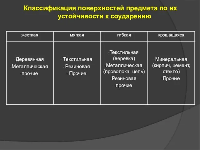 Классификация поверхностей предмета по их устойчивости к соударению