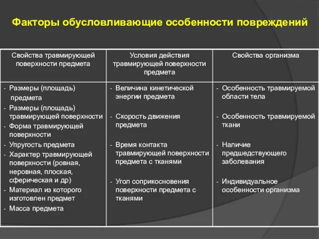 Факторы обусловливающие особенности повреждений