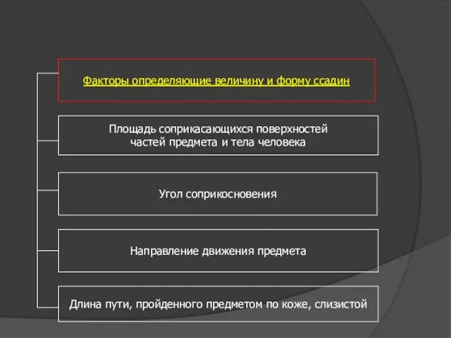 Факторы определяющие величину и форму ссадин Площадь соприкасающихся поверхностей частей