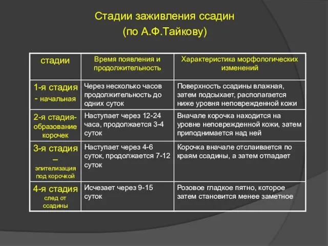 Стадии заживления ссадин (по А.Ф.Тайкову)