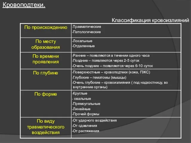 Кровоподтеки. Классификация кровоизлияний