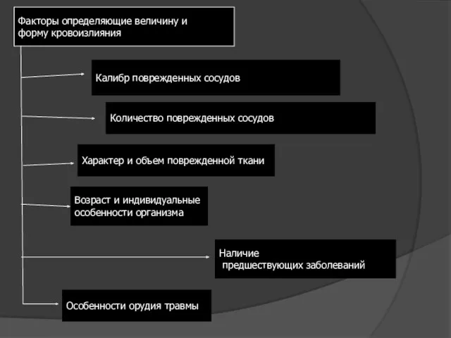 Факторы определяющие величину и форму кровоизлияния Калибр поврежденных сосудов Количество