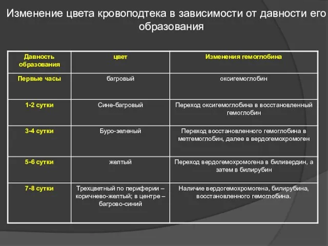 Изменение цвета кровоподтека в зависимости от давности его образования