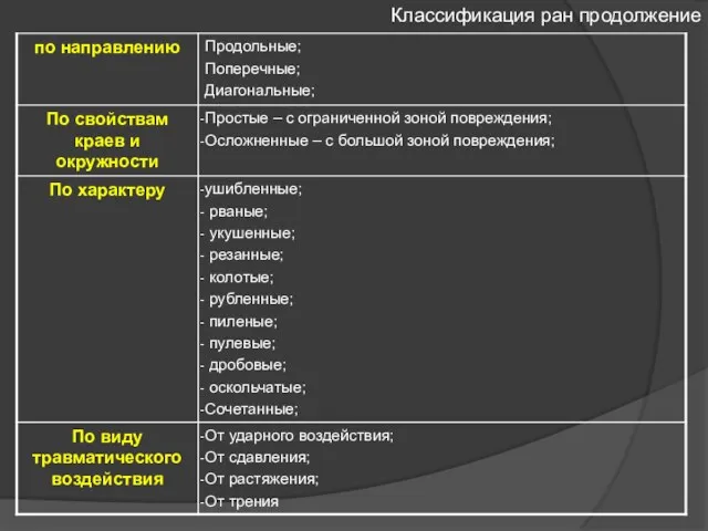 Классификация ран продолжение