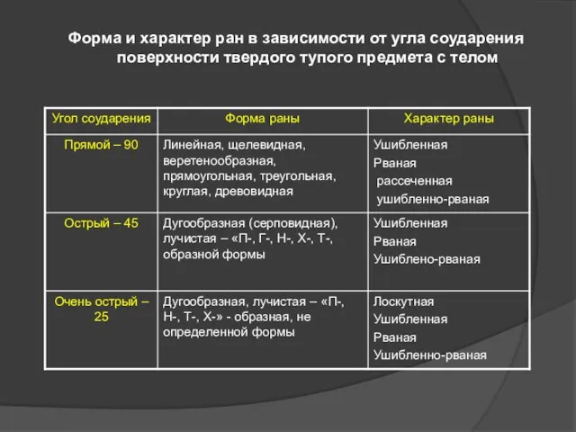 Форма и характер ран в зависимости от угла соударения поверхности твердого тупого предмета с телом