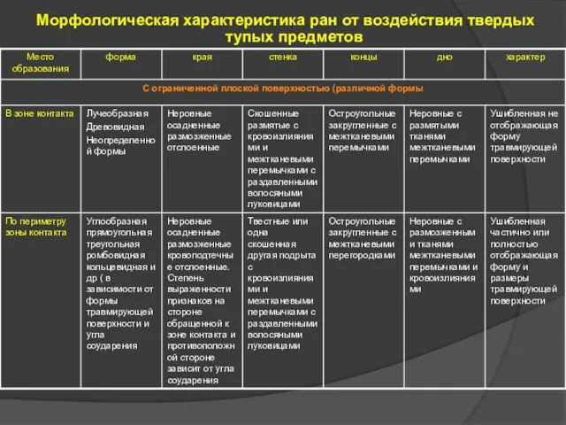 Морфологическая характеристика ран от воздействия твердых тупых предметов