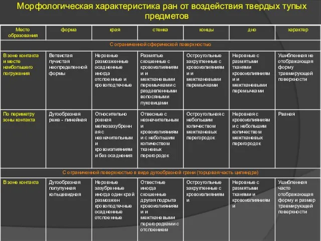 Морфологическая характеристика ран от воздействия твердых тупых предметов