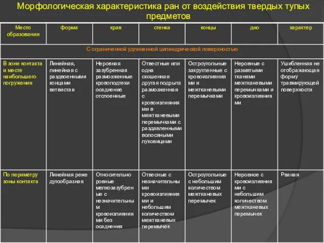 Морфологическая характеристика ран от воздействия твердых тупых предметов