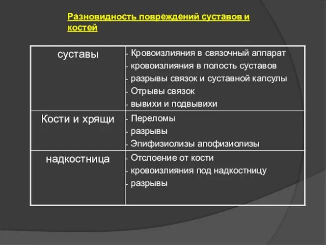 Разновидность повреждений суставов и костей