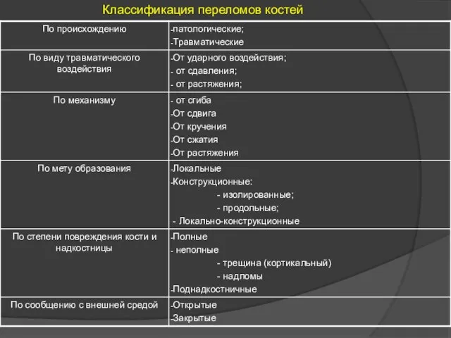 Классификация переломов костей