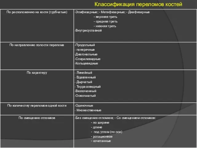 Классификация переломов костей