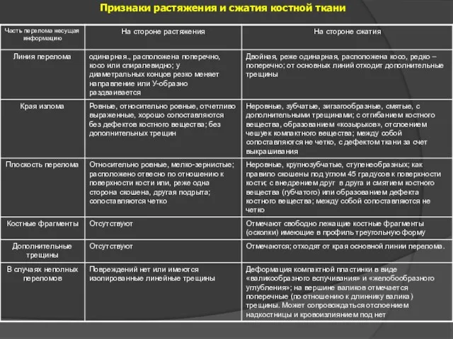 Признаки растяжения и сжатия костной ткани