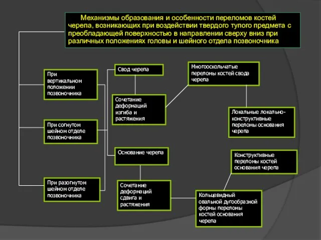 Механизмы образования и особенности переломов костей черепа, возникающих при воздействии