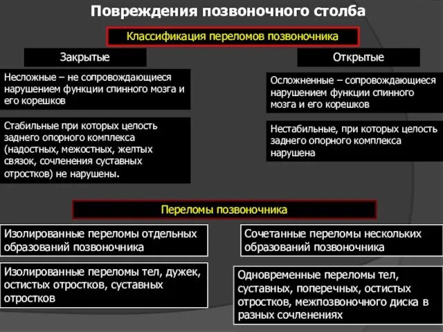 Повреждения позвоночного столба Классификация переломов позвоночника Закрытые Открытые Несложные –