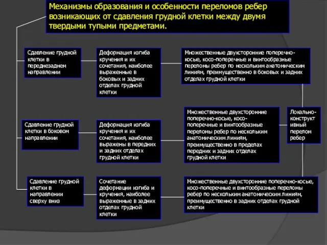 Механизмы образования и особенности переломов ребер возникающих от сдавления грудной