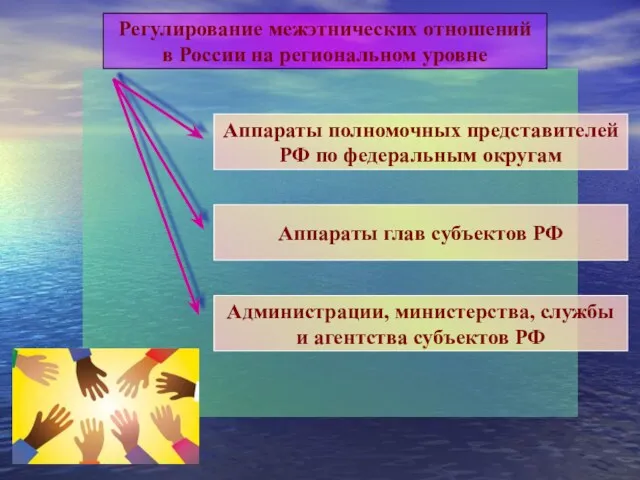 Регулирование межэтнических отношений в России на региональном уровне Аппараты полномочных