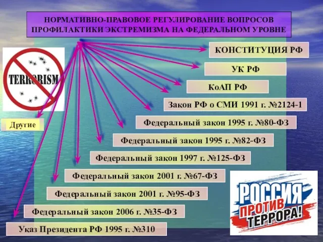 НОРМАТИВНО-ПРАВОВОЕ РЕГУЛИРОВАНИЕ ВОПРОСОВ ПРОФИЛАКТИКИ ЭКСТРЕМИЗМА НА ФЕДЕРАЛЬНОМ УРОВНЕ КОНСТИТУЦИЯ РФ