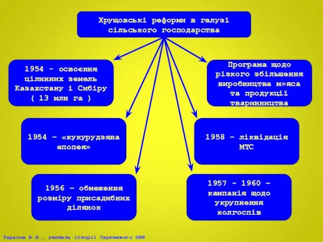 Хрущовські реформи в галузі сільського господарства 1954 - освоєння цілинних