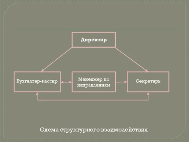 Схема структурного взаимодействия Директор Бухгалтер-кассир Менеджер по направлениям Секретарь