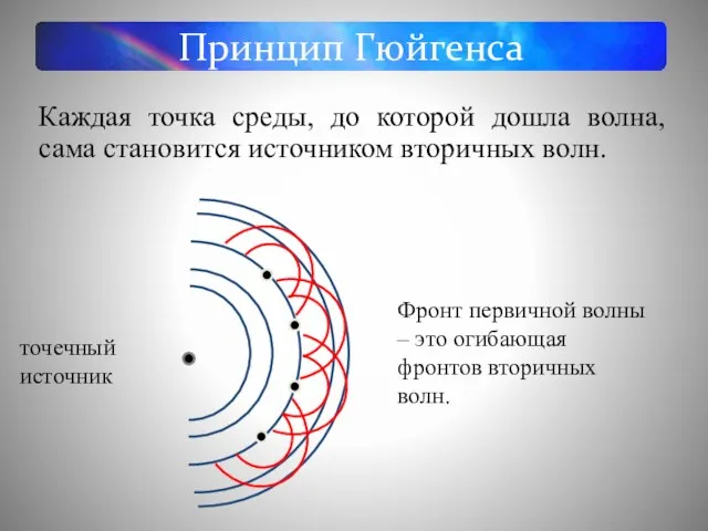 Принцип Гюйгенса Каждая точка среды, до которой дошла волна, сама