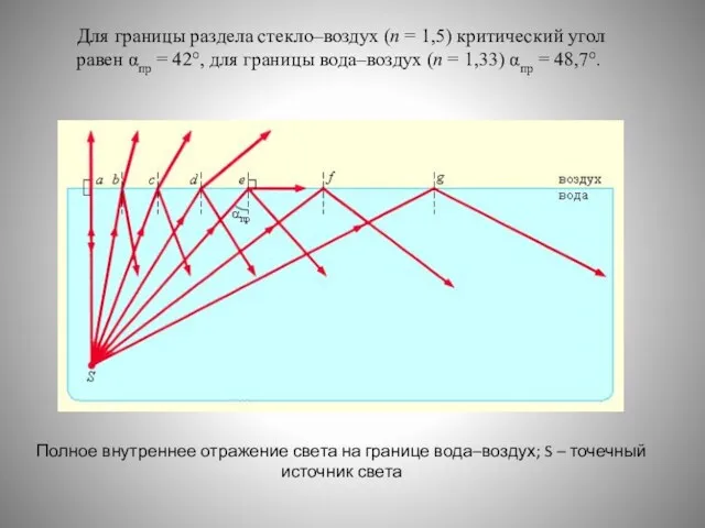 Для границы раздела стекло–воздух (n = 1,5) критический угол равен