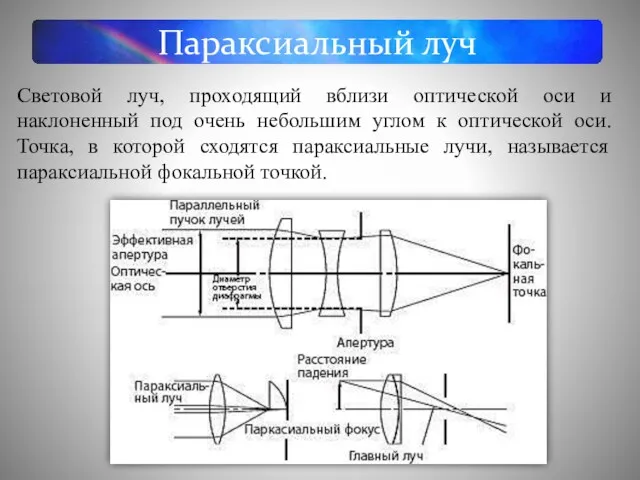 Параксиальный луч Световой луч, проходящий вблизи оптической оси и наклоненный