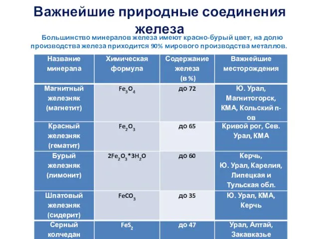 Важнейшие природные соединения железа Большинство минералов железа имеют красно-бурый цвет,