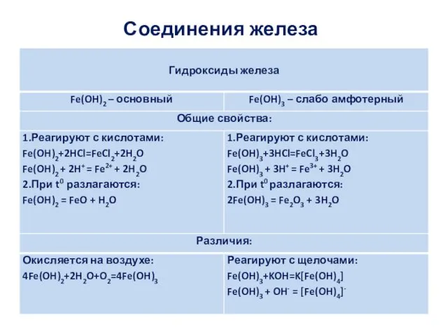 Соединения железа