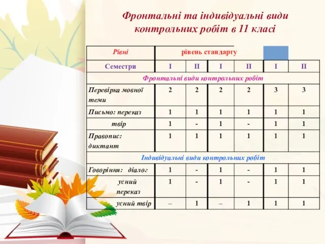 Фронтальні та індивідуальні види контрольних робіт в 11 класі