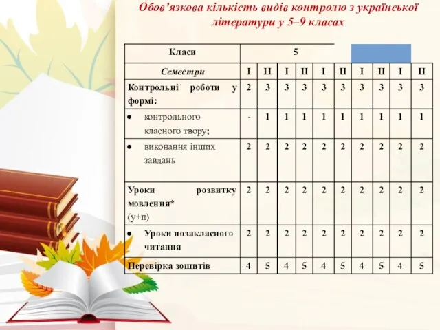 Обов’язкова кількість видів контролю з української літератури у 5–9 класах