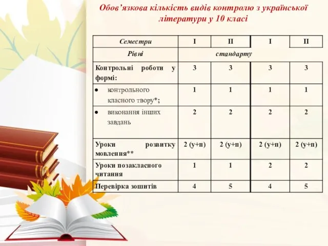 Обов’язкова кількість видів контролю з української літератури у 10 класі