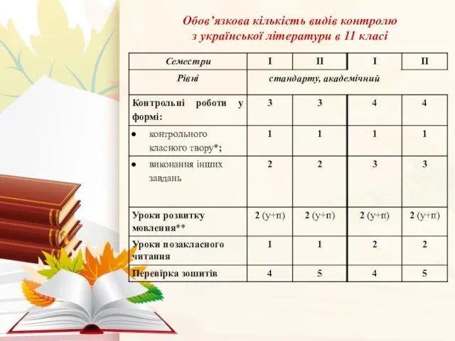 Обов’язкова кількість видів контролю з української літератури в 11 класі