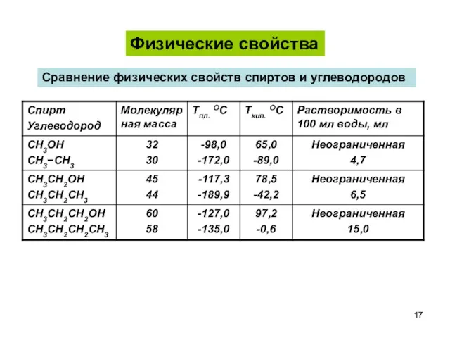 Сравнение физических свойств спиртов и углеводородов Физические свойства