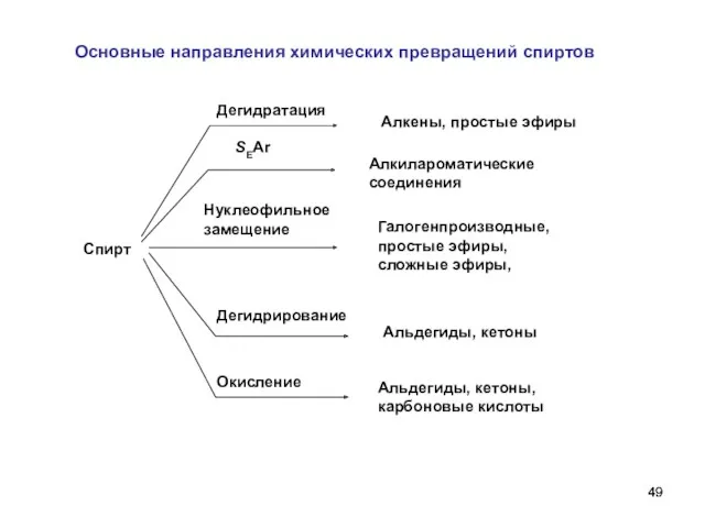 Спирт Дегидратация Алкены, простые эфиры Дегидрирование Альдегиды, кетоны Окисление Альдегиды,