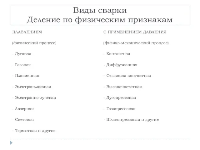 Виды сварки Деление по физическим признакам ПЛАВЛЕНИЕМ (физический процесс) -