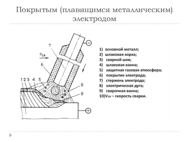 Покрытым (плавящимся металлическим) электродом