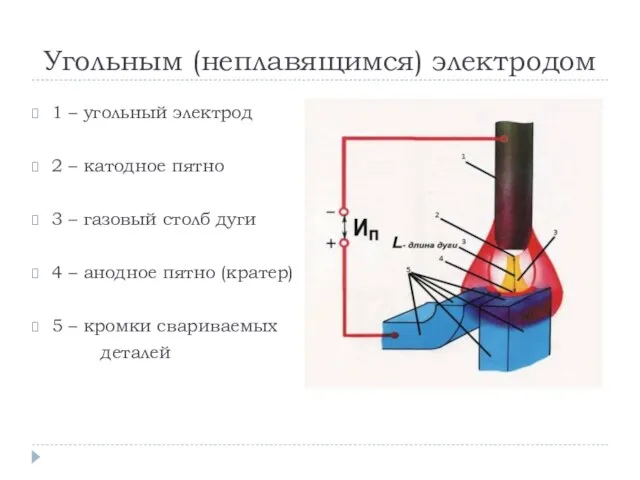 Угольным (неплавящимся) электродом 1 – угольный электрод 2 – катодное