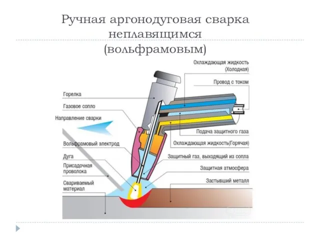 Ручная аргонодуговая сварка неплавящимся (вольфрамовым) электродом