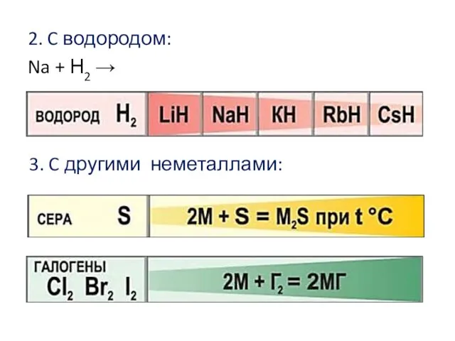 2. C водородом: Na + Н2 → 3. C другими неметаллами: