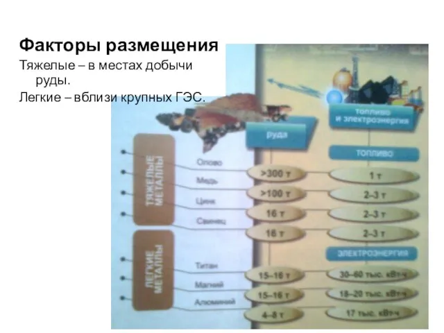 Факторы размещения Тяжелые – в местах добычи руды. Легкие – вблизи крупных ГЭС.