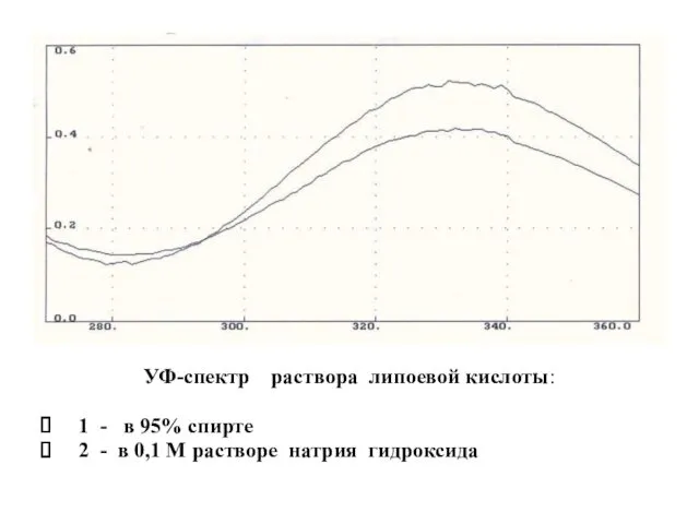 УФ-спектр раствора липоевой кислоты: 1 - в 95% спирте 2 - в 0,1