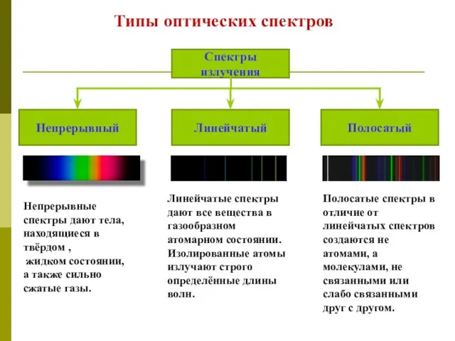 Типы оптических спектров Непрерывные спектры дают тела, находящиеся в твёрдом