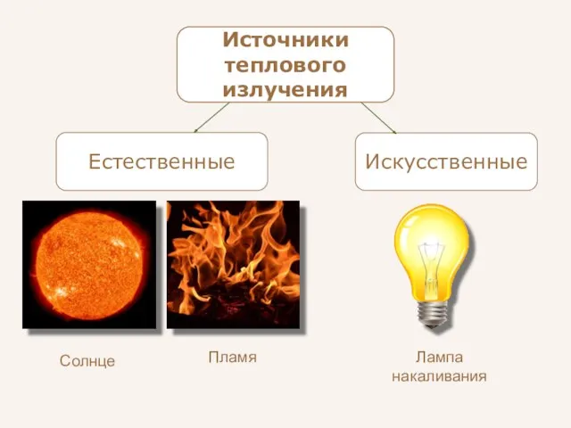 Источники теплового излучения Солнце Лампа накаливания Пламя