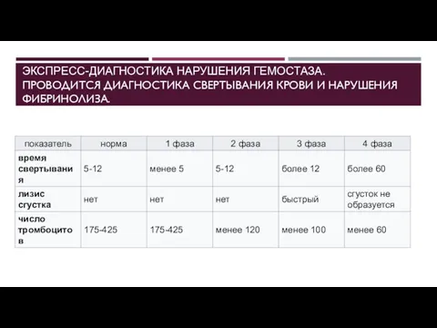 ЭКСПРЕСС-ДИАГНОСТИКА НАРУШЕНИЯ ГЕМОСТАЗА. ПРОВОДИТСЯ ДИАГНОСТИКА СВЕРТЫВАНИЯ КРОВИ И НАРУШЕНИЯ ФИБРИНОЛИЗА.